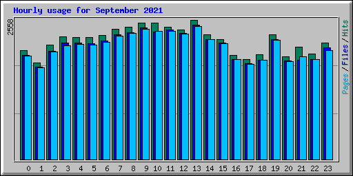 Hourly usage for September 2021