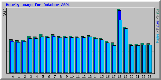 Hourly usage for October 2021