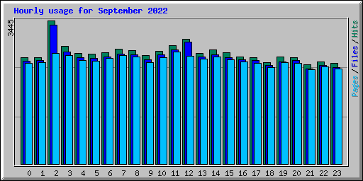 Hourly usage for September 2022