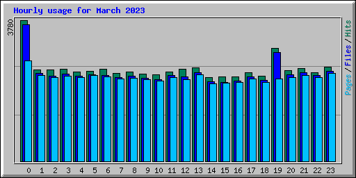 Hourly usage for March 2023