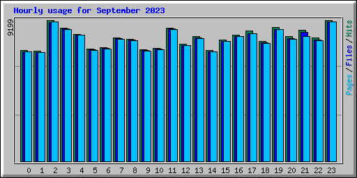 Hourly usage for September 2023