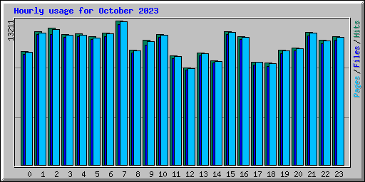 Hourly usage for October 2023