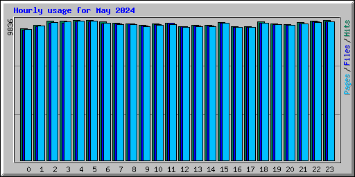 Hourly usage for May 2024