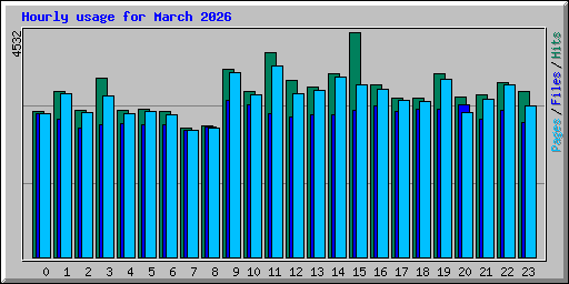 Hourly usage for March 2026