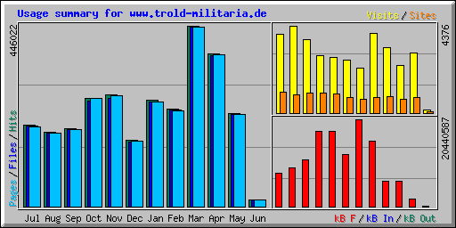 Usage summary for www.trold-militaria.de