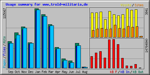 Usage summary for www.trold-militaria.de